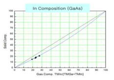 InGaAs 활성층의 TMGa과 TMIn의 Gas 조성과 Solid 조성의 관계