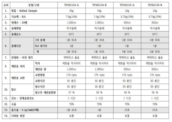 용해온도 및 용해시간과 흡수율의 상관관계