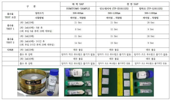 화학용 고분자 흡수체와 천연고분자 흡수체의 비교실험