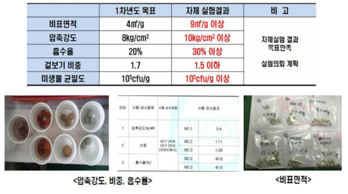 세라믹담체의 성능평가 모의실험 결과