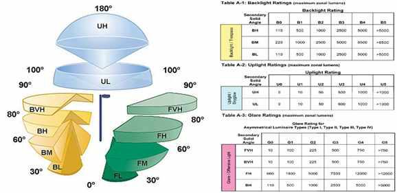 Luminous Classification System 및 BUG Rataing