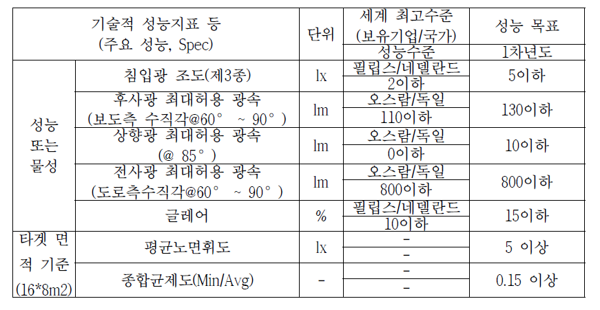 광학 성능 목표