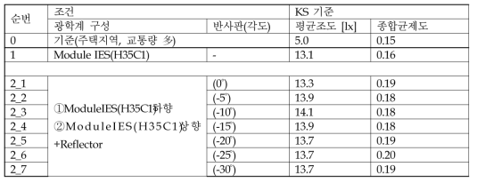 시뮬레이션 결과 (KS 기준 – 평균 조도 및 종합균제도)