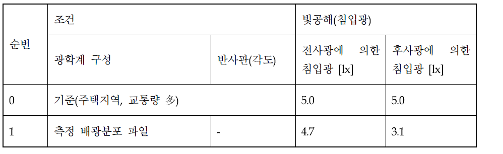 시뮬레이션 결과 (빛공해-칩입광)