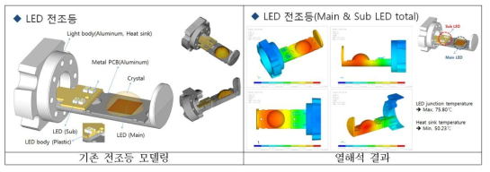 (주)프리모가 개발한 전조등용 LED전구의 구조 및 방열성능 해석