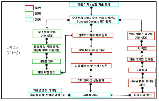 추진체계도