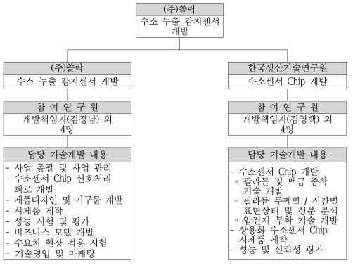 사업화조직 편성도