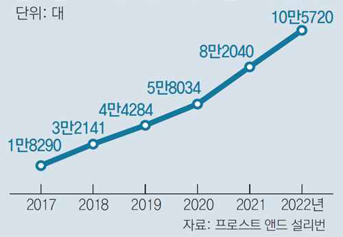 글로벌 수소연료 전지차 보급 대수 전망