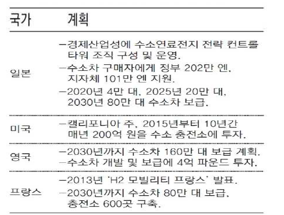 주요국 수소차 보급 및 인프라 구축 계획