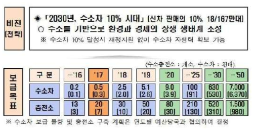 정부의 수소차 보급 확대 계획