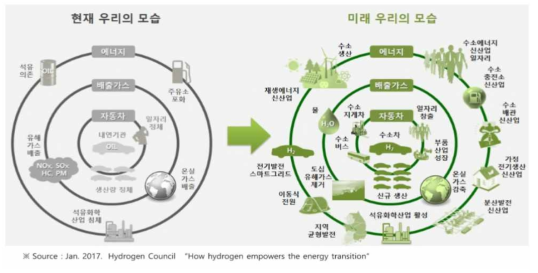 수소연료전지 자동차의 발전에 따른 미래 모습의 변화 예측도