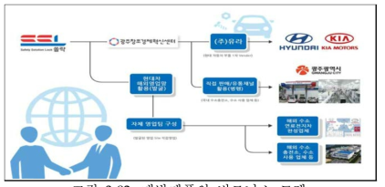 개발제품의 비즈니스 모델