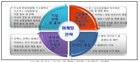 국내 판매를 위한 마케팅 계획