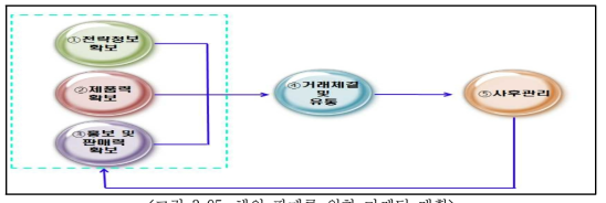 해외 판매를 위한 마케팅 계획