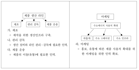 고용 증가 예상도