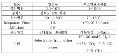 수소센서의 기준 성능