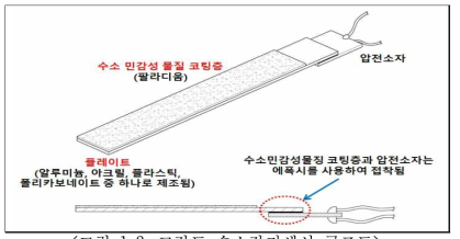 고감도 수소감지센서 구조도