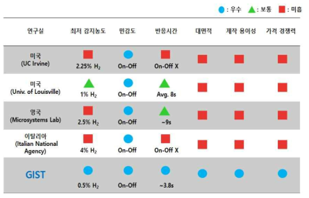 기존 수소 센서 제작기술과 경쟁력