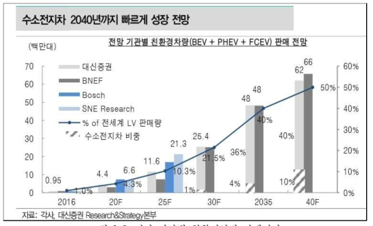 전망 기관별 친환경차량 판매전망