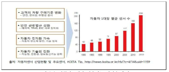 자동차 1대당 적용되는 센서수 추이