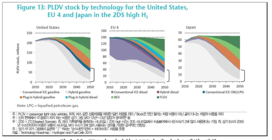 IEA가 전망한 2050년 추진시스템별 비중