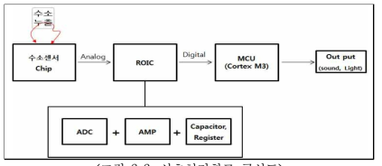 신호처리회로 구성도