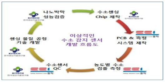 이상적인 수소 감지 센서 개발 흐름도