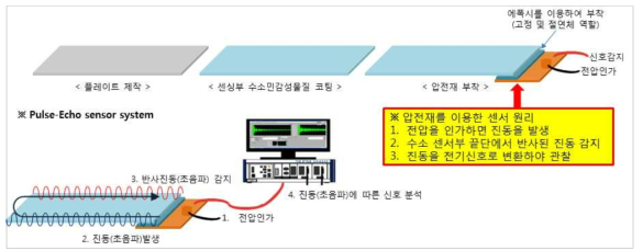 센서 작동 원리