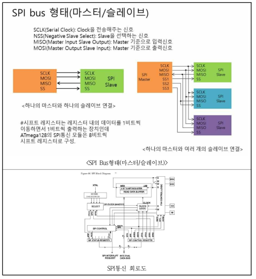 SPI 통신방식