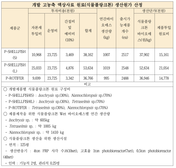 고농축 액상사료 개발제품별 생산원가 산정