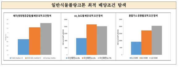 식물플랑크톤 최종 생산시 영양염, 이산화탄소 농도, 혼합가스의 유량별 최적 배양조건탐색