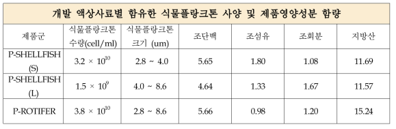 개발 액상사료제품 별 식물플랑크톤의 세포 수 및 크기, 일반영양성분 분석표