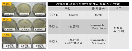 개발액상사료제품 보존방법에 따른 세균억제 결과