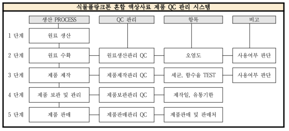 개발제품 QC 관리시스템 모식도