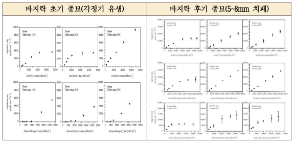 온도별 식물플랑크톤 종류별 농도에 대한 바지락 종묘단계별 섭식율 변화 특성