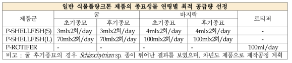 일반식물플랑크톤 제품의 종묘생물 대상 연령별 최적 공급량 선정