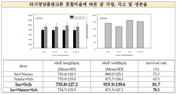 타가영양플랑크톤 혼합비율에 따른 굴 종묘 성장 및 생존율