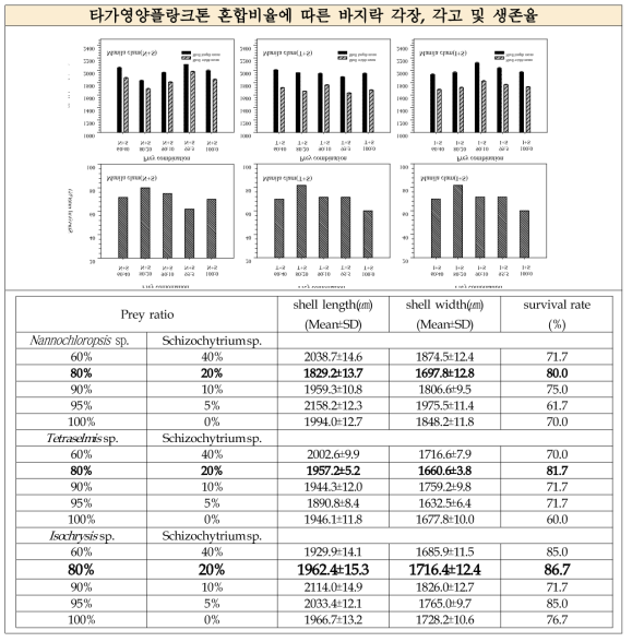 타가영양플랑크톤 혼합비율에 따른 바지락 종묘 성장 및 생존율