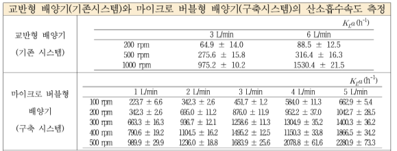 교반형 배양기와 마이크로 버블형 배양기의 산소흡수속도 비교