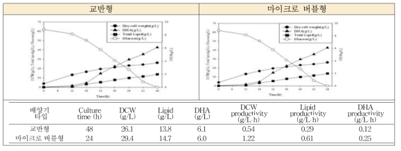 교반형 및 마이크로 버블형 배양기를 이용한 스키조키트리움 속 SH103종의 회분식 배양 결과