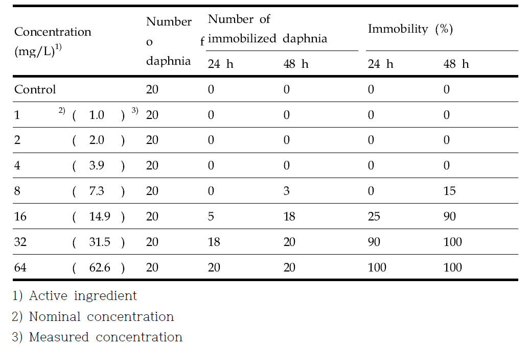 Cumulative immobility of Daphnia magna