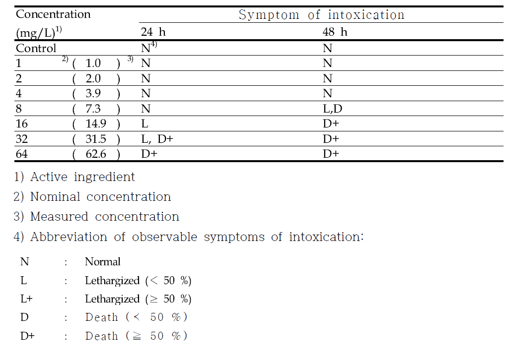 Symptom of intoxication of Daphnia magna