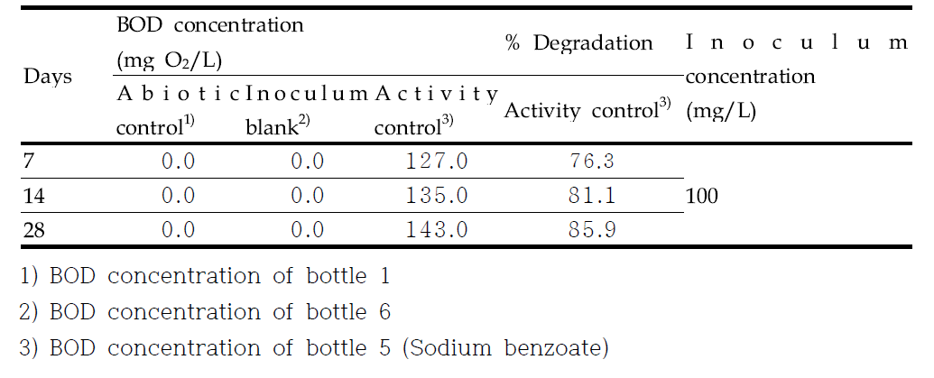 The biodegradation rate of reference substance by BOD meter