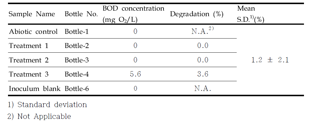 The biodegradation rate of test substance by BOD meter after 28 days