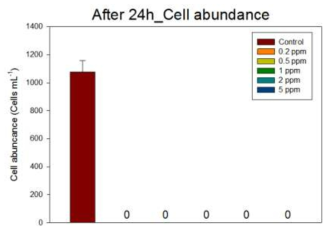 Green TD 첨가 24 hrs 후 살조물질 농 도구배에 따른 C. polykrikoides 개체수변화