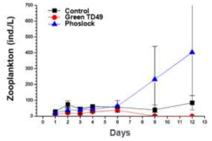 녹조류가 우점한 현장수를 이용한 Green TD49 생태계 위해성평가에서 시간 경과에 따른 동물플랑크톤 개체수 변동