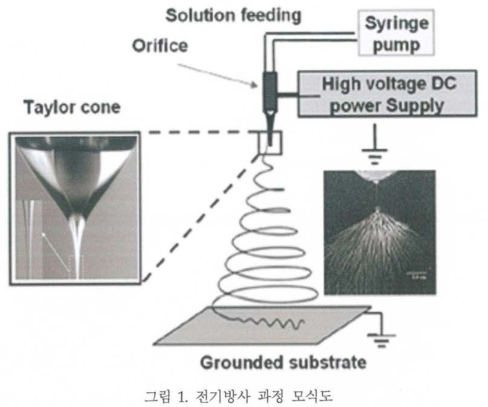 전기방사 과정 모식도