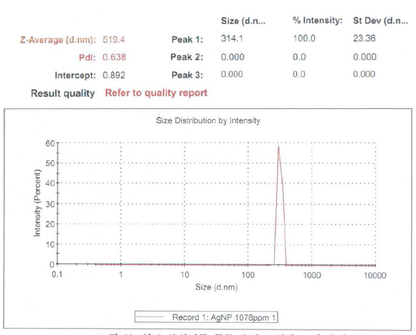 입도 분석기를 통한 은나노 입자 크기 분석