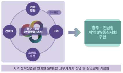 중심사회 지역 구현의 필요성