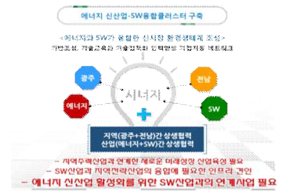 에너지 신산업-SW융합클러스터 사업의 중요성